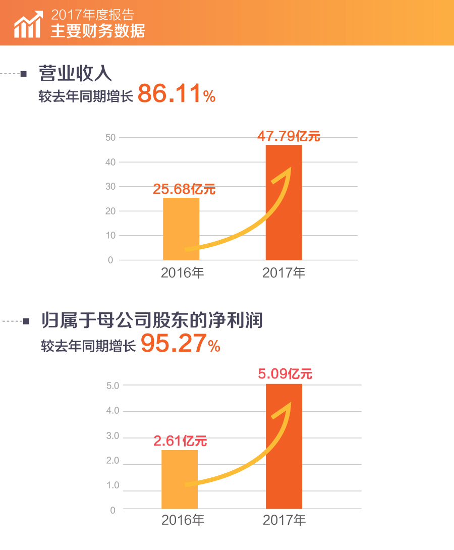 20180322 亚投娱乐股份2017年报1.gif